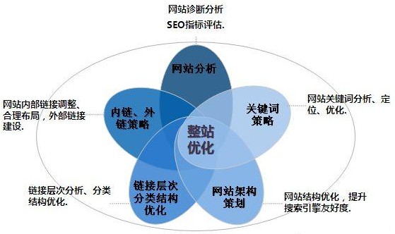 企業(yè)網站優(yōu)化方案